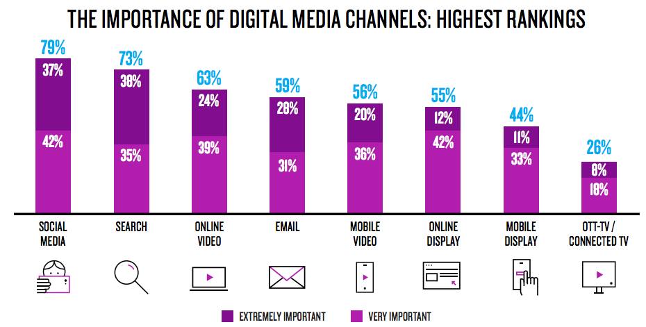 importance of digital media channels